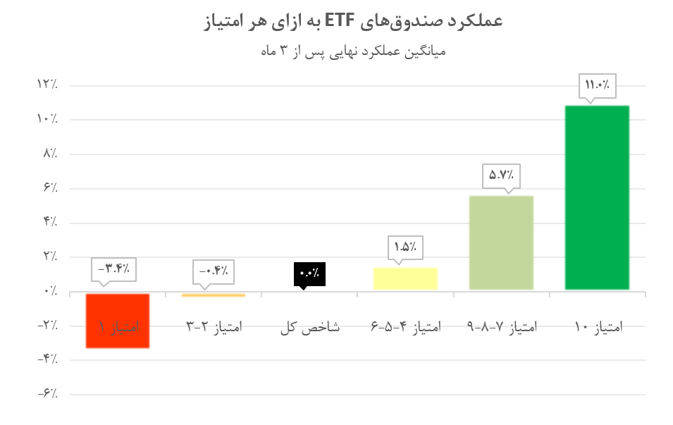 Average Returns